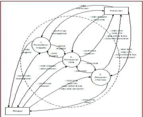 Gambar 4. DFD Level 0 (Analisis Sistem). 