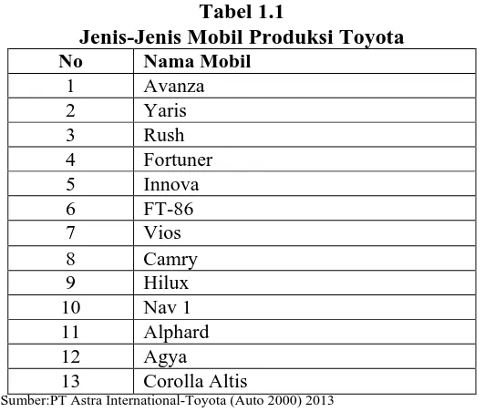 Tabel 1.1 Jenis-Jenis Mobil Produksi Toyota 