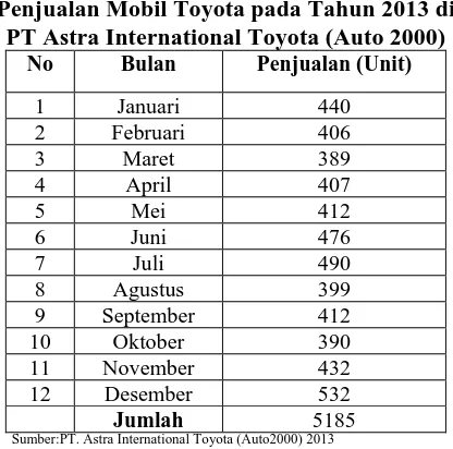 Tabel 1.2 Penjualan Mobil Toyota pada Tahun 2013 di  
