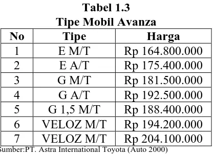 Tabel 1.3 Tipe Mobil Avanza 