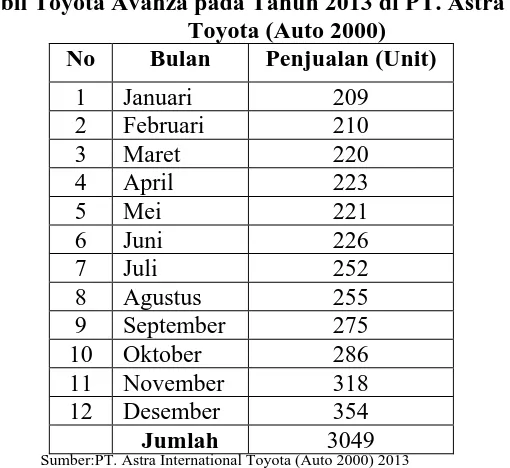 Tabel 1.5 Perbandingan Penjualan Mobil Toyota Avanza dengan Mobil Toyota Tipe 
