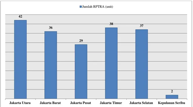Gambar 1. Jumlah RPTRA di DKI Jakarta  Sumber: www.jakarta.go.id (2015) 