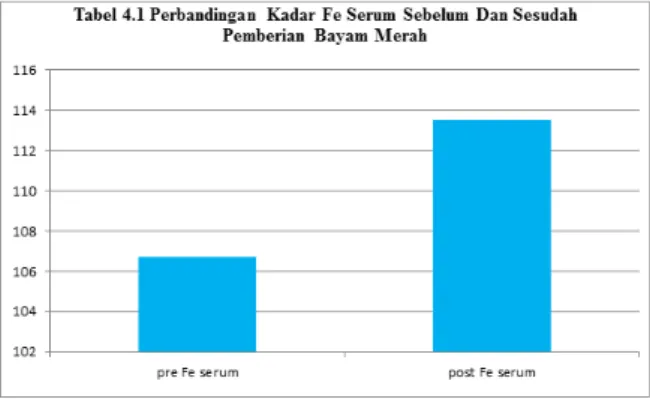 Tabel 4.2 Hasil uji “t” Tes  Berpasangan 