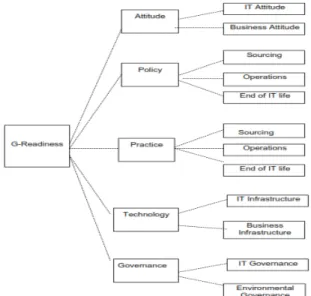 Gambar 1. G-Readiness Framework (Molla, 2009)  Policy mencakup kerangka keja organisasi untuk  mengimplementasikan kriteria lingkungan pada  aktifitas yang terkait dengan IT