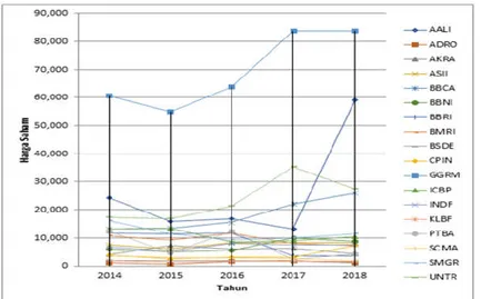 Gambar 1 Grafik Volatilitas Harga Saham Pada Saham Blue Chip  Sumber: data sekunder diolah peneliti (2020)