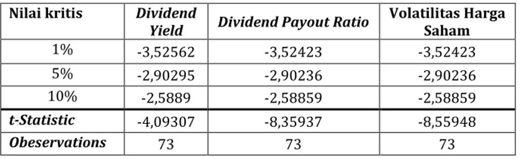 Tabel 1 Hasil Uji Stasioner ADF  Nilai kritis  Dividend 