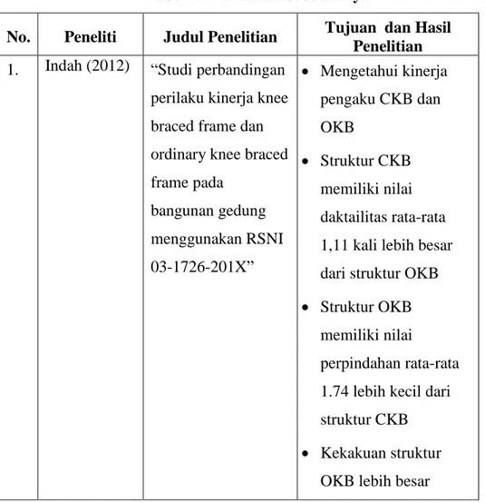 Tabel 2.1 Penelitian sebelumnya 