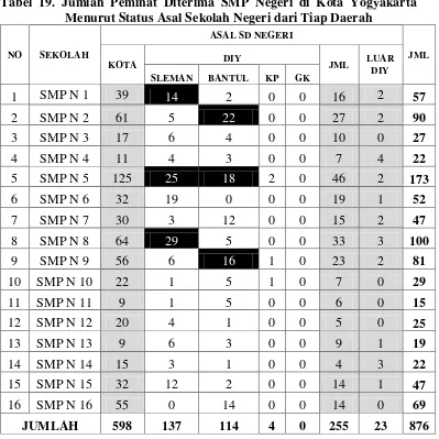 Tabel 19. Jumlah Peminat Diterima SMP Negeri di Kota Yogyakarta 