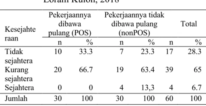 Tabel 3. Jumlah dan persentase buruh konveksi tas  menurut  tingkat  kesejahteraan  di  Desa  Loram Kulon, 2018  Kesejahte raan   Pekerjaannya dibawa pulang (POS)  Pekerjaannya tidak dibawa pulang (nonPOS)  Total  n  %  n  %  n  %  Tidak  sejahtera  10  33