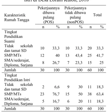 Tabel 1.   Jumlah  dan  persentase  buruh  konveksi  tas menurut kategori umur suami dan istri  di Desa Loram Kulon, 2018 