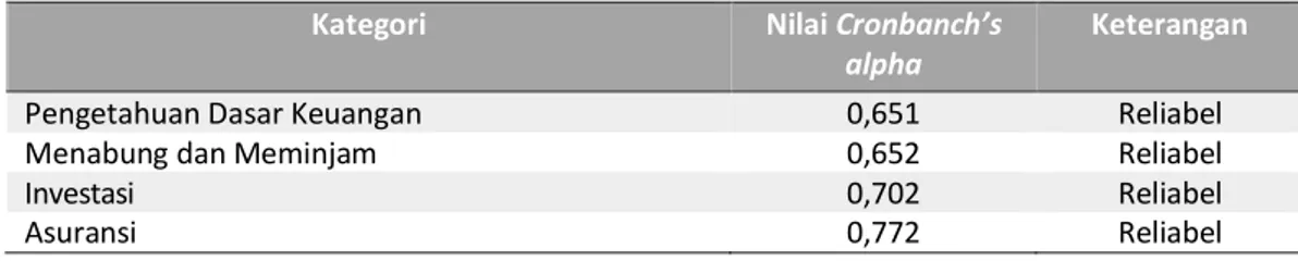 Tabel 2 Uji Reliabilitas 