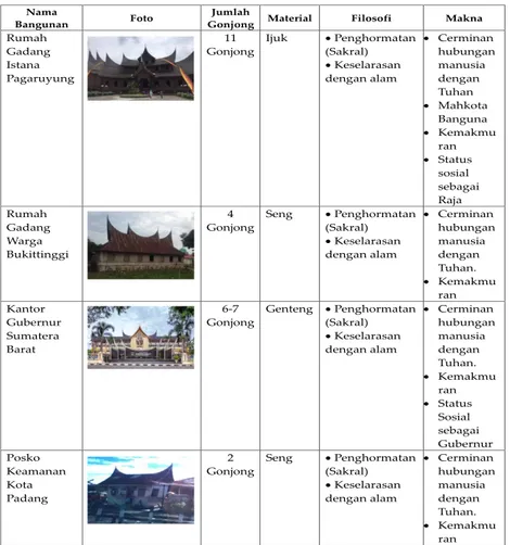 Tabel Penjelasan Makna dan Filosofi Atap Gonjong di Sejumlah Bangunan