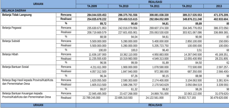 Tabel 3.6Anggaran dan Realisasi Rincian Belanja APBD Kabupaten Bangka Tahun 2009-2013