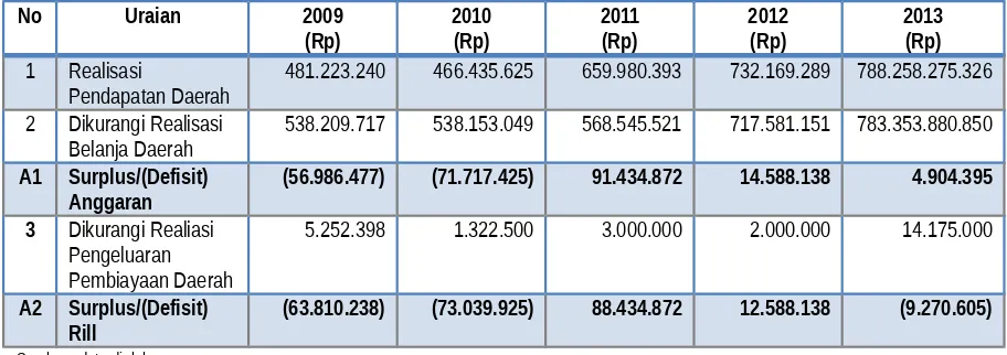 Tabel 3.7 Surplus/(Defisit) Rill Anggaran Pemerintah Kabupaten Bangka