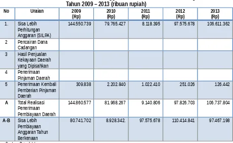 Tabel 3.8 Komposisi Penutup Defisit Riil Anggaran Pemerintah Kabupaten Bangka