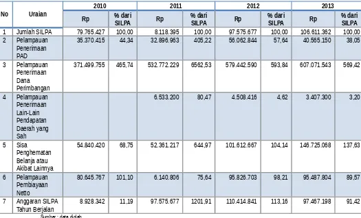 Tabel 3.9 Realisasi Sisa Lebih Perhitungan Anggaran Pemerintah Kabupaten Bangka
