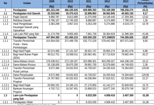 Tabel 3.1Realisasi Pendapatan Daerah Kabupaten Bangka