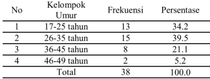 Tabel 1.  Distribusi  responden  menurut  umur  di  Desa  Kavaya  Kecamatan  Sindue  Kabupaten Donggala