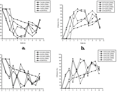 Gambar 2 Grafik (a) Penurunan Konsentrasi dan (b) Efisiensi Penurunan Konsentrasi   Ammonium oleh Typha angustifolia (c) Penurunan Konsentrasi dan (c) Efisiensi Penurunan 
