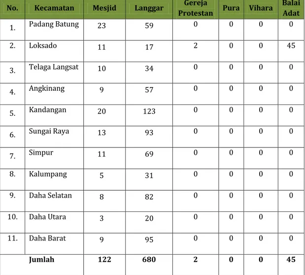 Tabel  2.12  Distribusi  Fasilitas  PeribadatanDi  Kabupaten  Hulu  Sungai  Selatan  Tahun  2015 