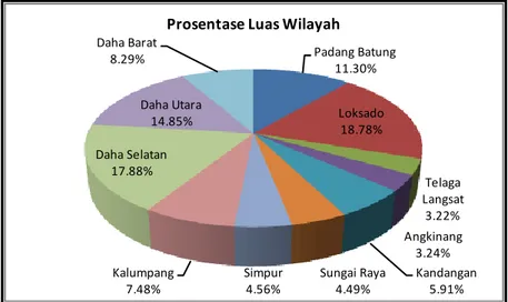 Gambar 2.2Persentase Luas Wilayah Kabupaten Hulu Sungai Selatan 
