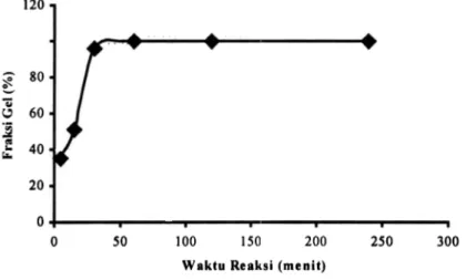 Gambar  2a. Hubungan  antara  Fraksi  gel hidrogel  dasar  (network  I) dengan  waktu reaksi