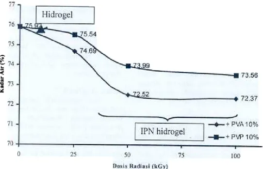 Gambar 4.  Kinetika  absorpsi air  hidrogel  dasar PV A clan IPN  hidrohgel  PV  A-