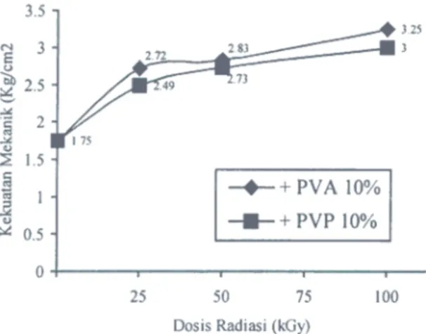 Gambar  5. Kekuatan  kompresi  hidrogel  dasar  PV  A dan IPN