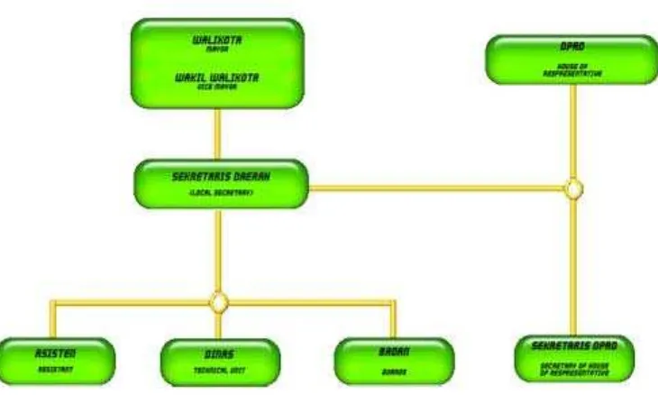Tabel 2.1 Struktur Organisasi Pemerintah Kota Medan 