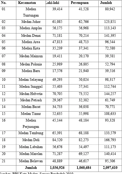 Tabel 2.2 Jumlah Penduduk Kota Medan Menurut Kecamatan dan Jenis Kelamin  