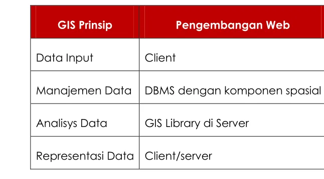Tabel 2. 4. Prinsip Pengembangan WEB GIS 
