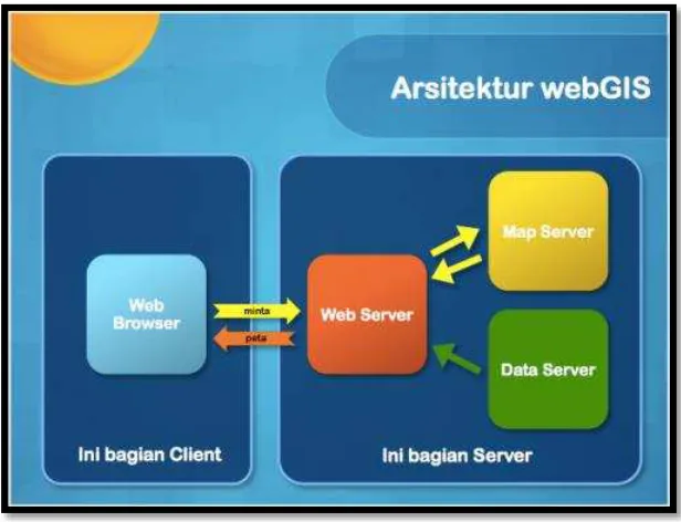 Gambar 2. 2. Arsitektur WEB GIS 