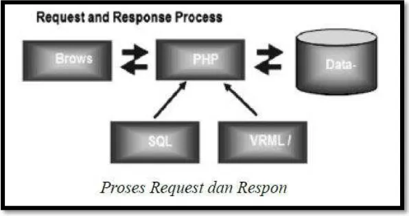Gambar 2. 4. Request and Response Process 