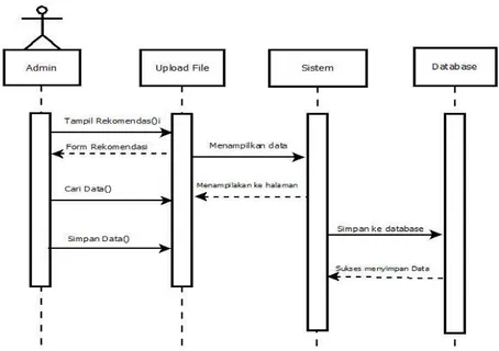 Gambar 4 Sequence Diagram Upload File 
