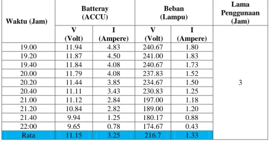 Tabel 3.2. Pengambilan Data Rata-Rata Penggunaan Batteray dan Beban 