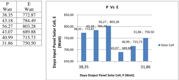 Gambar 3.1. Grafik hubungan daya output dan daya input panel solar cell. 