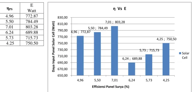Tabel 3.6, Hasil Perhitungan Efisiensi dan Daya Input Panel Solar Cell 