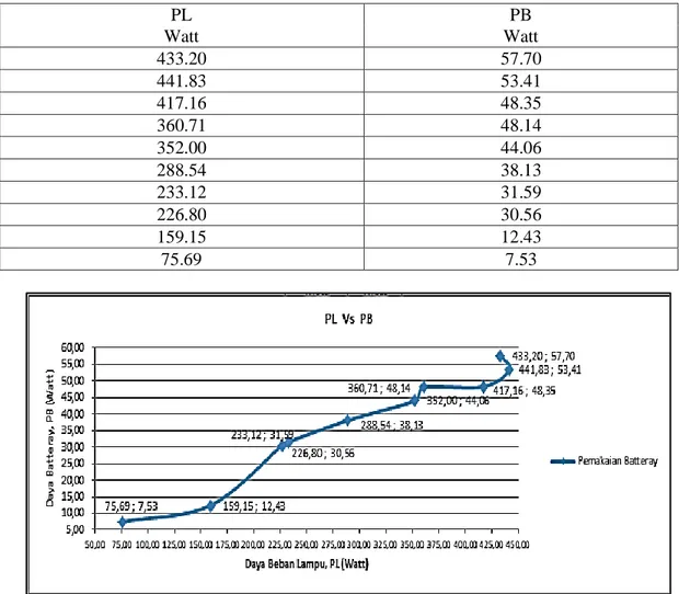 Tabel 3.8, Analisa Hubungan Daya Batteray dan Beban Lampu 