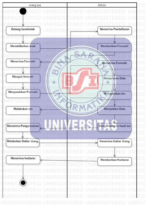Gambar III 2.Activity diagram pendaftaran siswa baru 