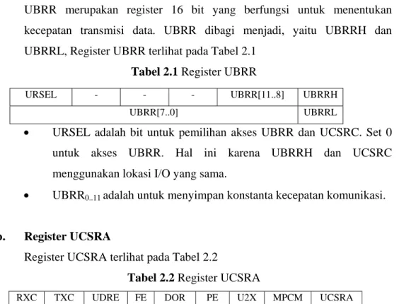 Tabel 2.1 Register UBRR