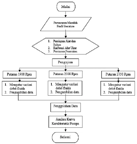 Gambar 2. Diagram Alir Penelitian 