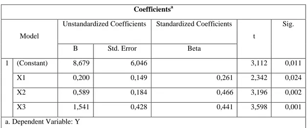 Tabel 5. Hasil Uji t  Coefficients a