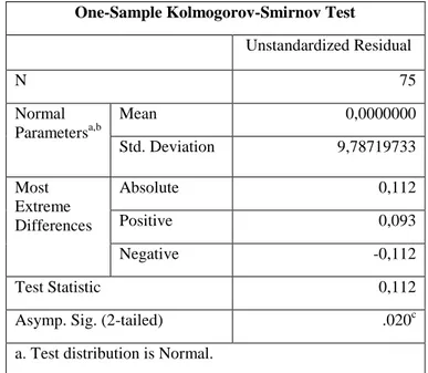 Tabel 2. Hasil Uji Normalitas  One-Sample Kolmogorov-Smirnov Test 