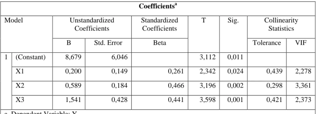 Tabel 3. Hasil Uji Multikolinearitas  Coefficients a Model  Unstandardized  Coefficients  Standardized Coefficients  T  Sig