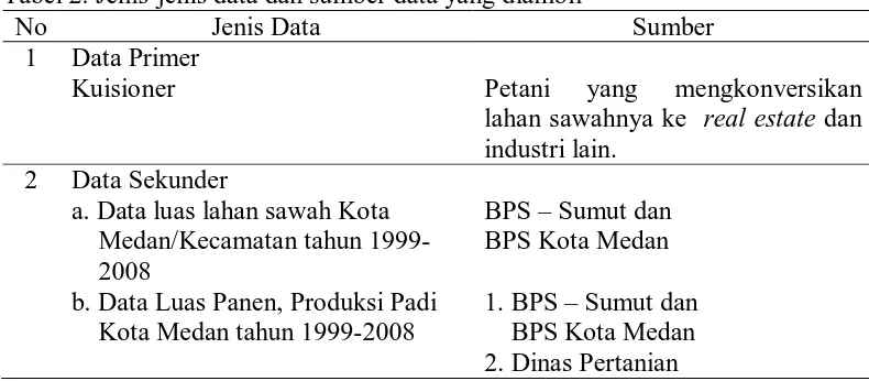 Tabel 2. Jenis-jenis data dan sumber data yang diambil No Jenis Data 