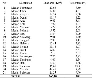 Tabel 4. Luas Wilayah Kota Medan menurut Kecamatan  