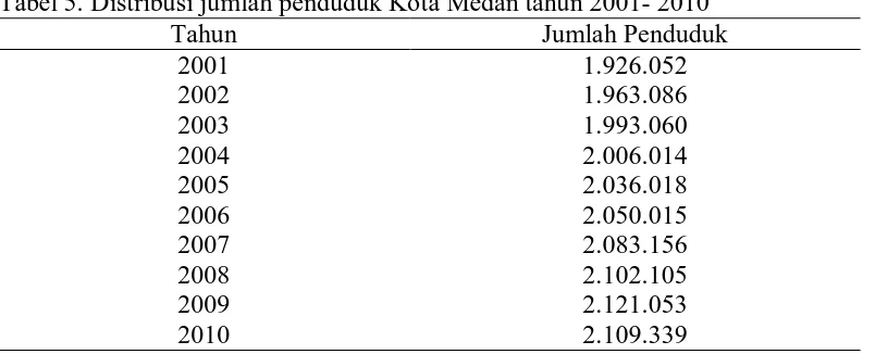 Tabel 5. Distribusi jumlah penduduk Kota Medan tahun 2001- 2010 Tahun Jumlah Penduduk 
