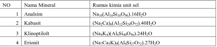 Tabel 2.1. Nama mineral zeolit dan rumus kimia nya 