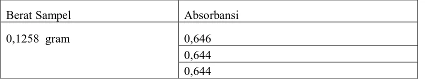 Tabel 4.1. Data awal  β karoten pada CPO tanpa pemucatan
