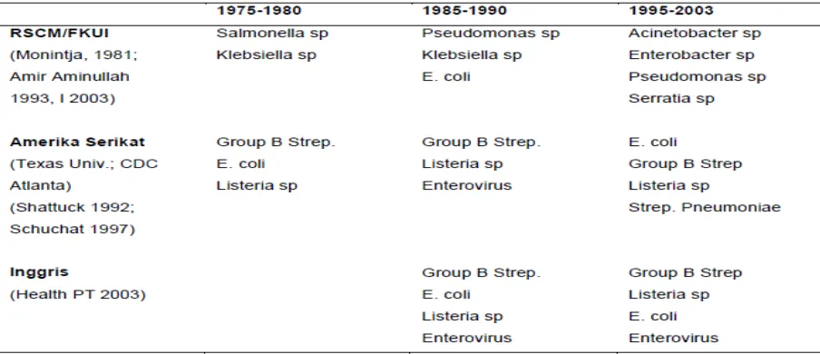 Tabel 2.1. Perubahan pola kuman penyebab sepsis neonatorum22